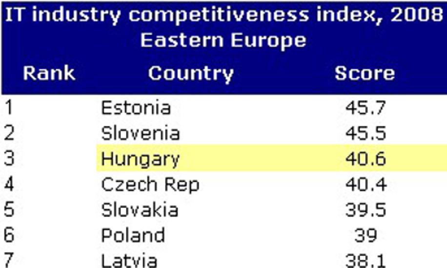Hungary Is 3rd Most Competitive Country In Eastern Europe's IT Industry